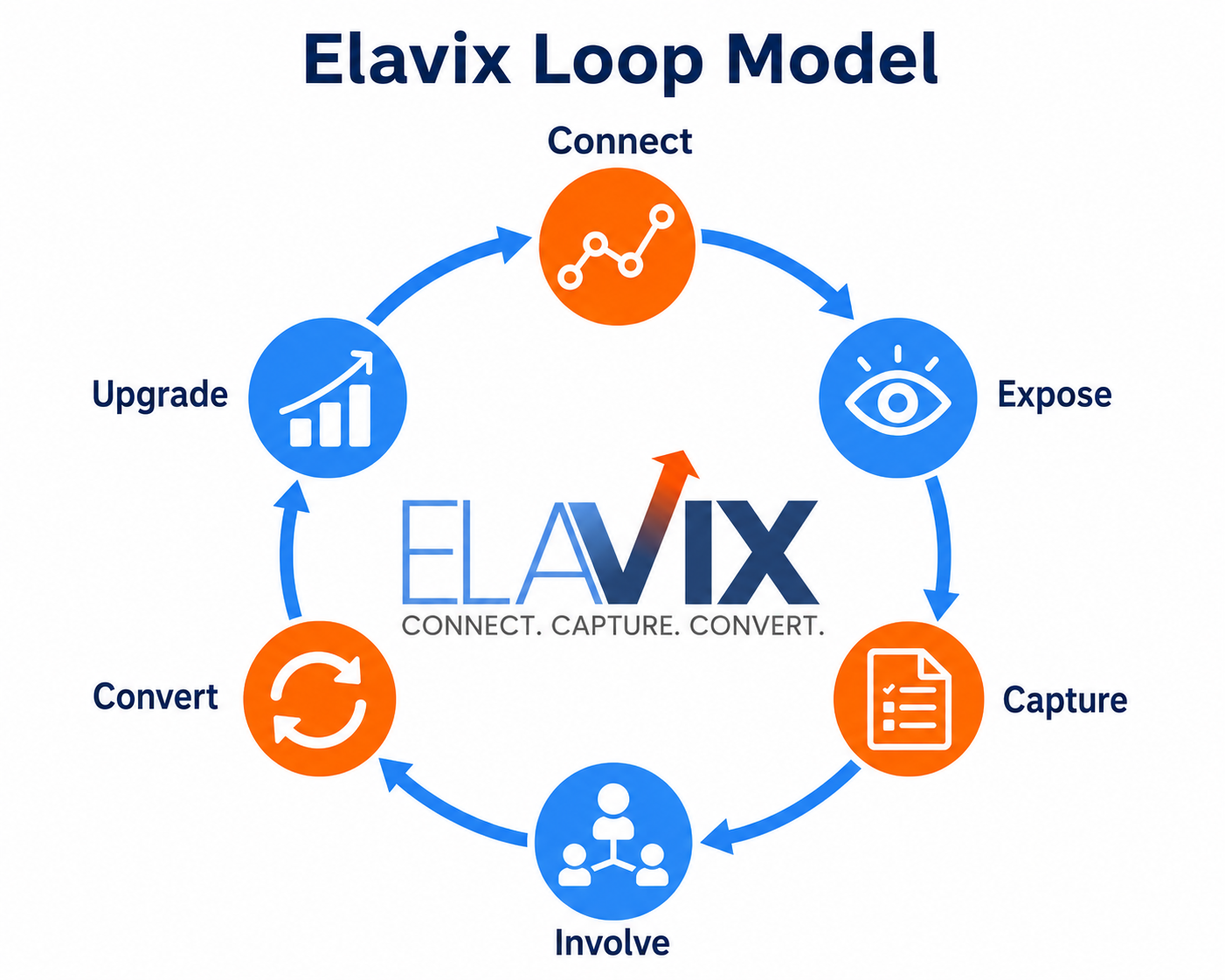 Elavix Loop Model: Expose, Connect, Involve, Capture, Upgrade, Convert